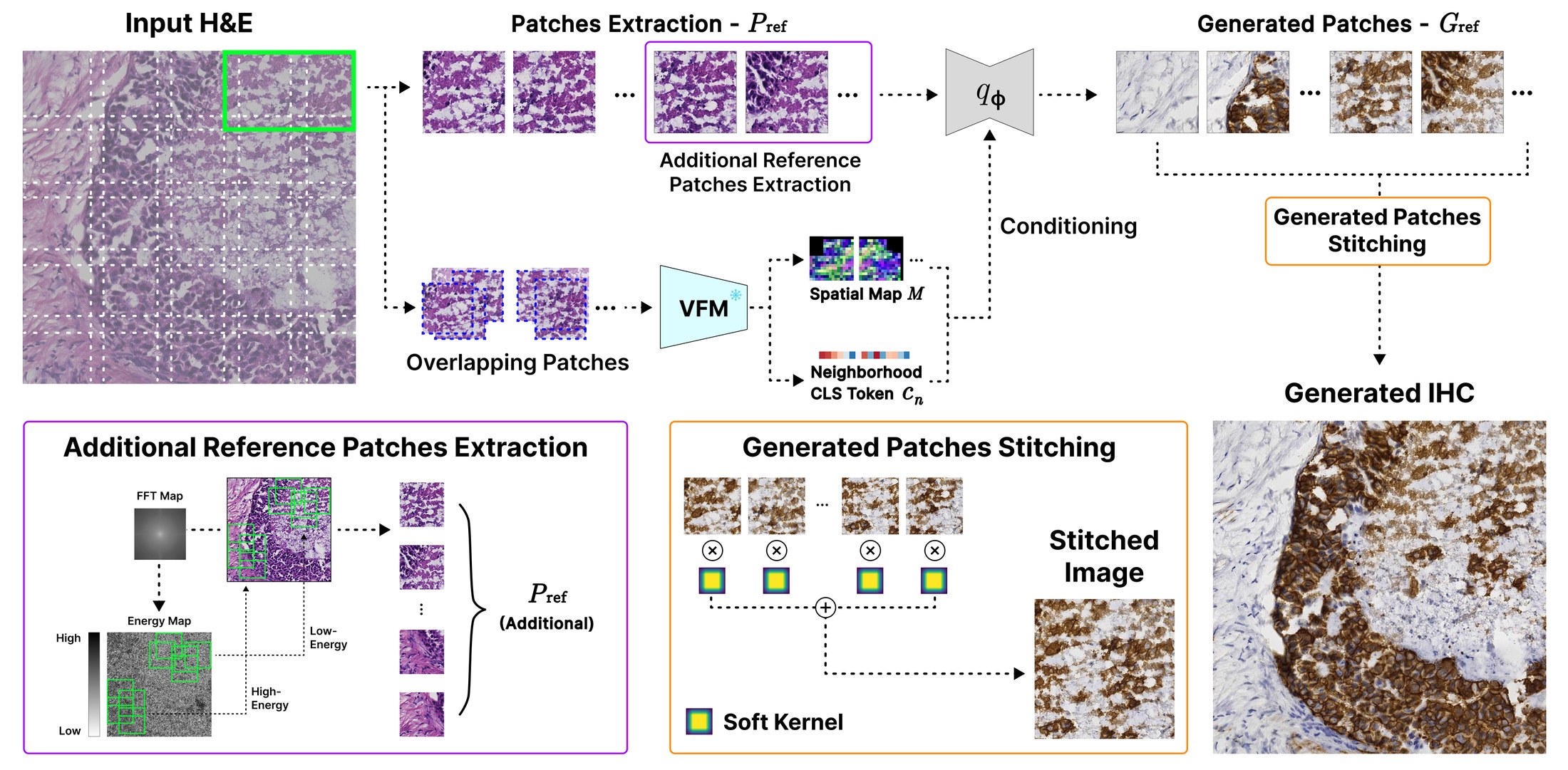SheafStain inference pipeline: a stride-driven reference grid over the H&E, extra reference patches from the FFT energy map, per-patch translation under VFM conditioning, and soft-kernel weighted blending.